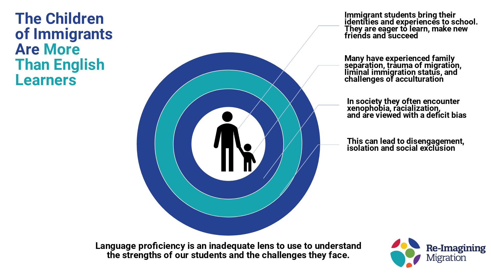 What is the Relationship Between English Learners and Immigrant Students
