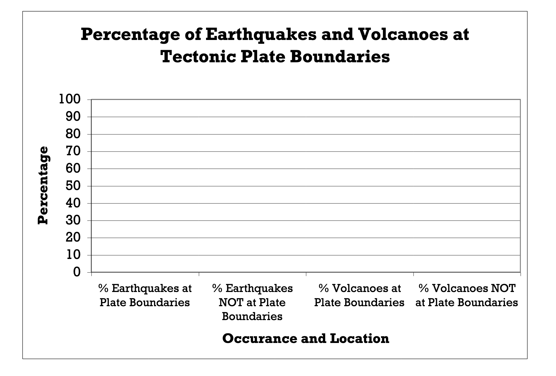 Earthquakes, Volcanoes, and Plate Boundaries Lab