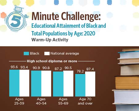 5 Minute Challenge: Educational Attainment of Black and Total Populations by Age