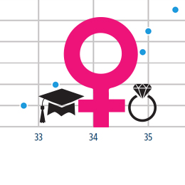Educational Attainment and Marriage Age - Testing a Correlation Coefficient's Significance