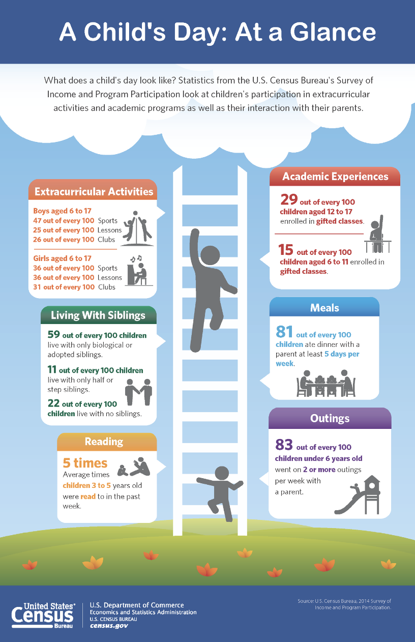 A Child's Day: At a Glance