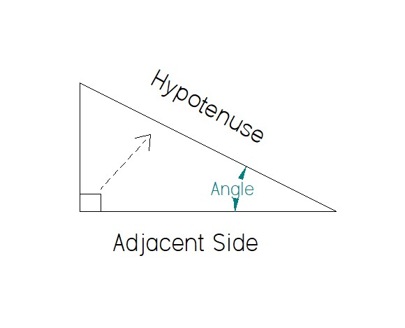 Trigonometry Triangle Side Identification for Cosine Adjacent & Hypotenuse
