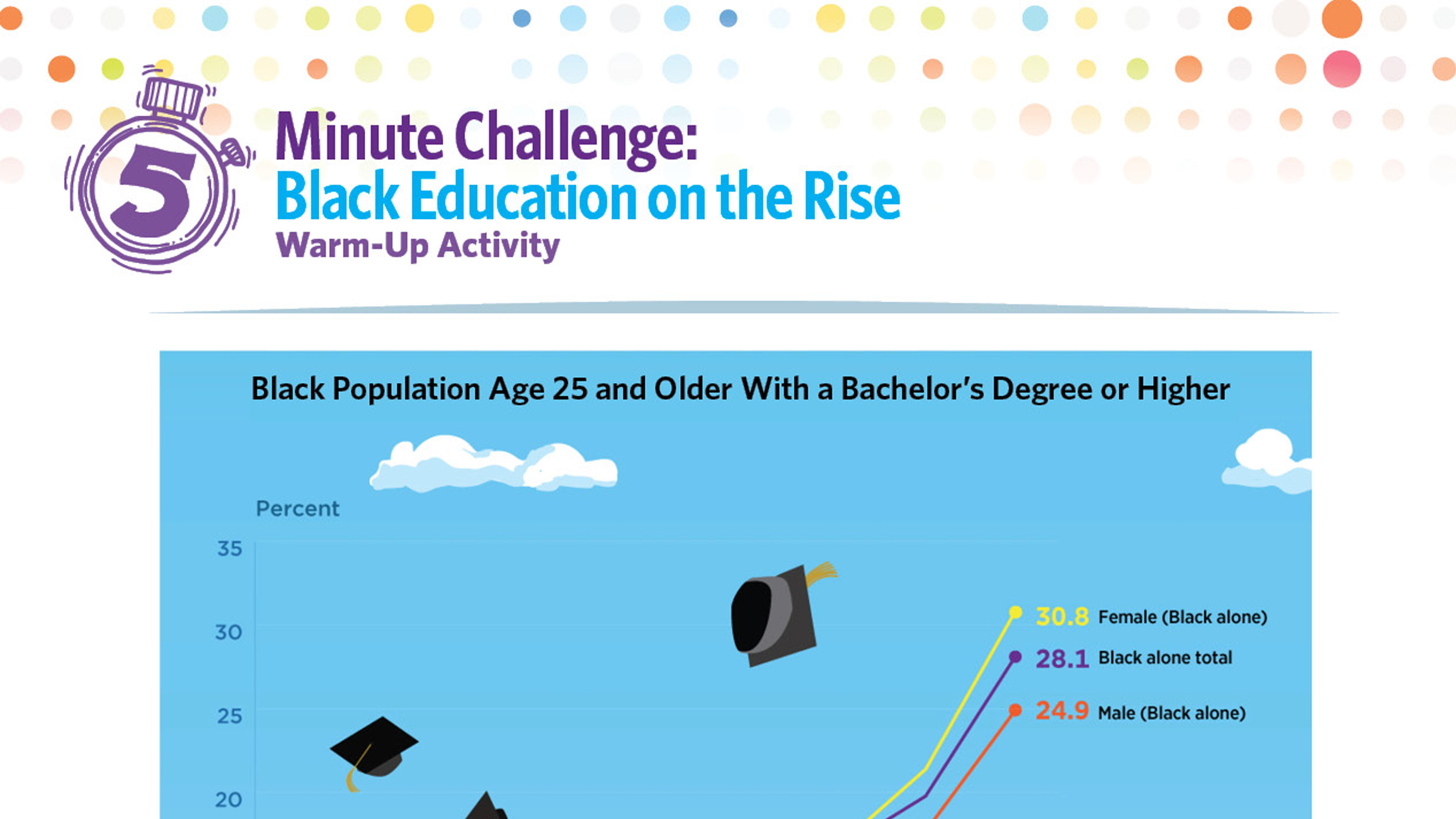 5 Minute Challenge: Black Education on the Rise