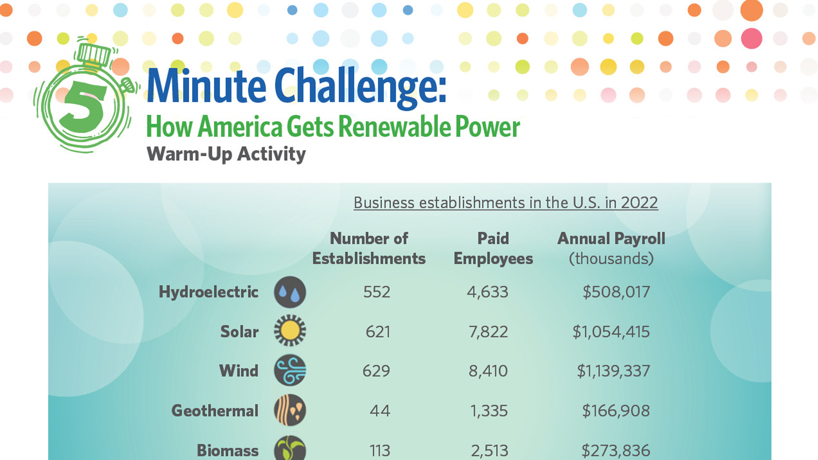 5 Minute Challenge: How America Gets Renewable Power