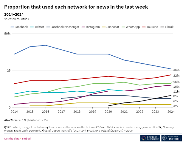 proportion that used each network for news in the last week