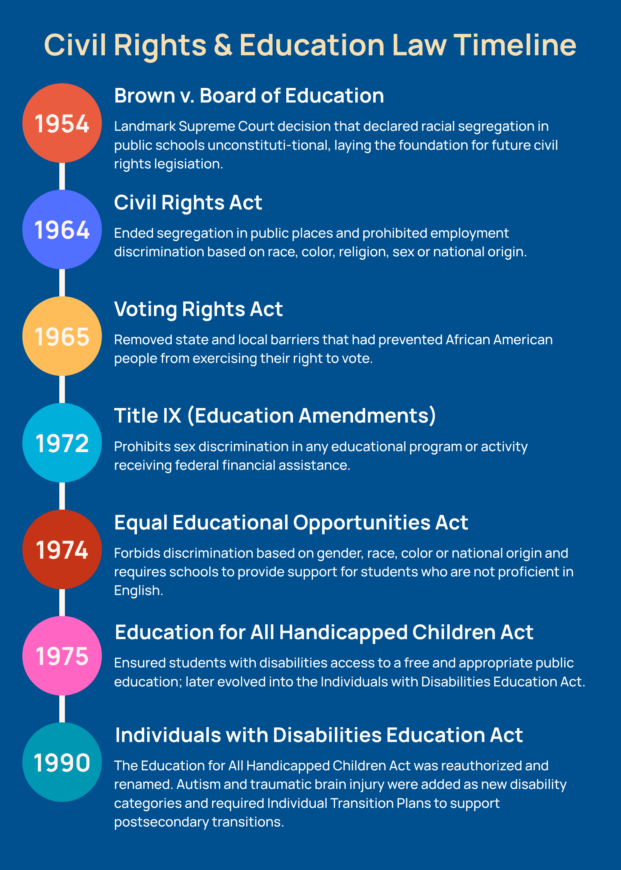 Civil Rights and Education Law Timeline illustrating key milestones leading to 50 years of IDEA, including: 1954 Brown v. Board of Education, 1964 Civil Rights Act, 1965 Voting Rights Act, 1972 Title IX, 1974 Equal Educational Opportunities Act, 1975 Education for All Handicapped Children Act, and the 1990 Individuals with Disabilities Education Act