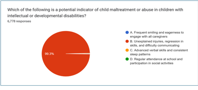 Pie chart titled “Which of the following is a potential indicator of child maltreatment or abuse in children with intellectual or developmental disabilities?” with 6,778 responses. The chart shows 99.3% selecting answer B, “Unexplained injuries, regression in skills, and difficulty communicating.” The other options listed are A, “Frequent smiling and eagerness to engage with all caregivers,” C, “Advanced verbal skills and consistent sleep patterns,” and D, “Regular attendance at school and participation in social activities.”