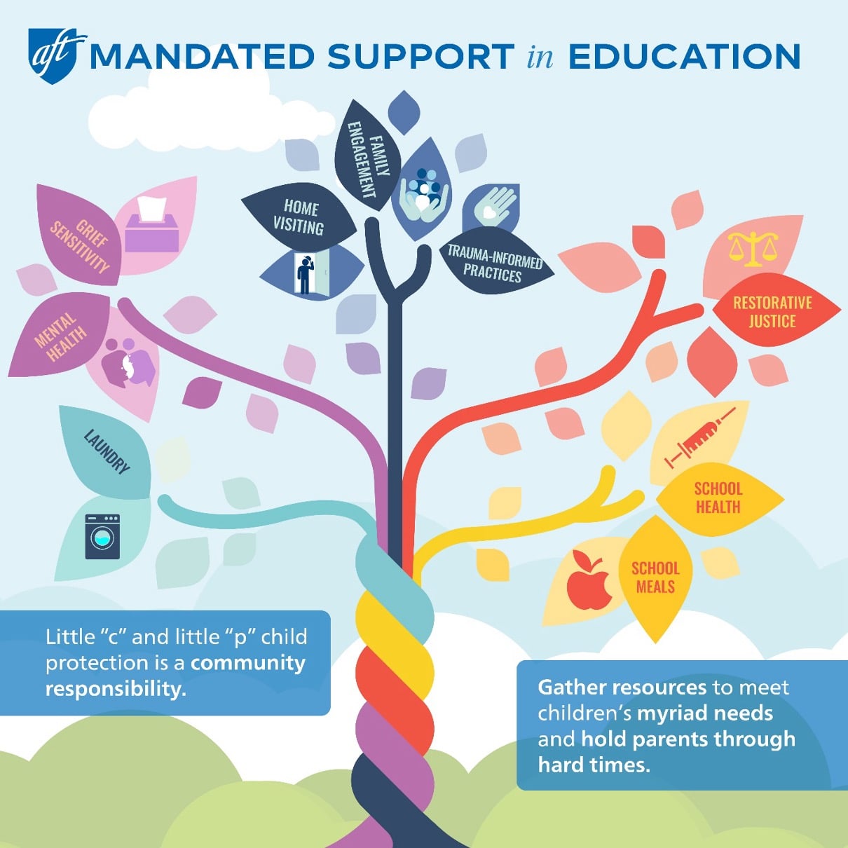 Infographic titled “Mandated Support in Education” with the AFT logo at the top. A large tree with a braided trunk represents coordinated school and community supports. Leaves on the left list grief sensitivity, mental health, laundry, home visiting, family engagement, and trauma-informed practices. Leaves on the right list restorative justice, school health, and school meals. Text at the bottom reads: “Little ‘c’ and little ‘p’ child protection is a community responsibility” and “Gather resources to meet children’s myriad needs and hold parents through hard times.”
