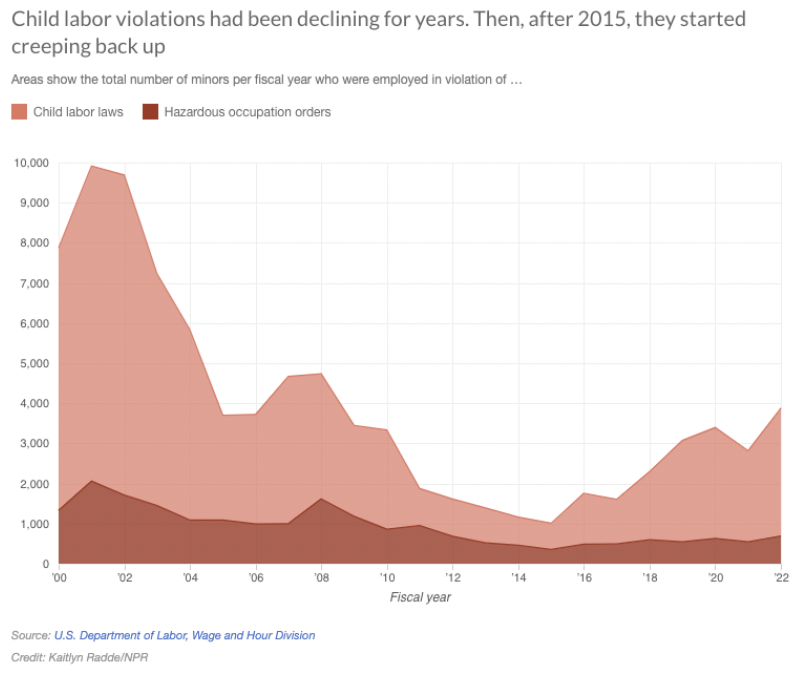 chart on child labor