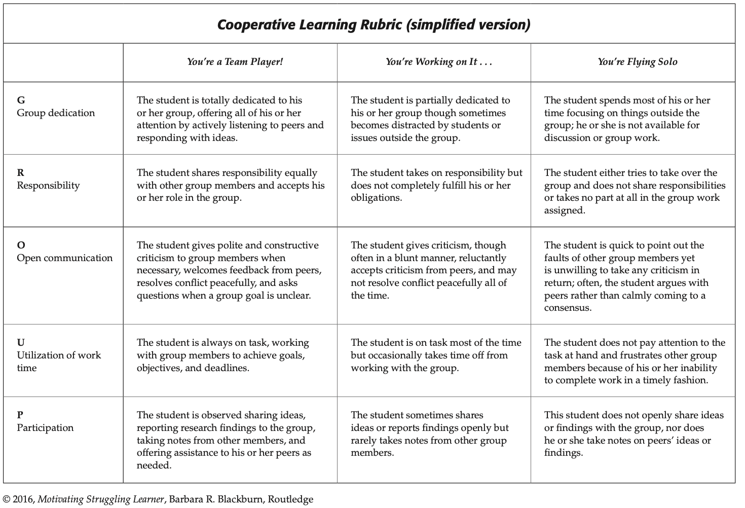 Cooperative Learning Rubric