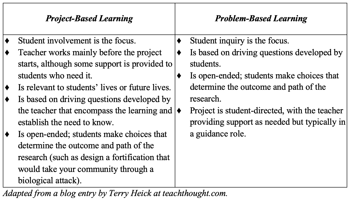 A comparison chart shows the differences between Project-Based Learning and Problem-Based Learning.  Project-Based Learning: Focuses on student involvement, with teachers preparing before the project and offering support as needed. It connects to students’ lives or future lives, uses teacher-developed driving questions, and is open-ended—students make choices that shape the project’s outcome and research path.  Problem-Based Learning: Focuses on student inquiry, with students developing the driving questions. It is also open-ended and student-directed, with teachers acting mainly as guides and offering support when necessary.  The chart is adapted from a blog entry by Terry Heick at teachthought.com.