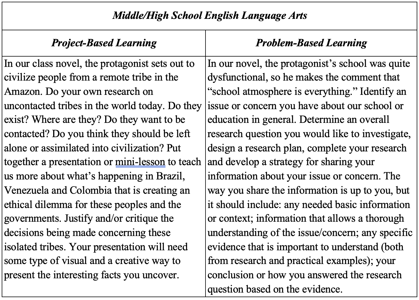 A comparison chart titled Middle/High School English Language Arts shows examples of Project-Based Learning and Problem-Based Learning activities.  Project-Based Learning: Students connect a class novel’s theme about a protagonist trying to civilize a remote Amazon tribe to real-world research on uncontacted tribes. They investigate questions like whether such tribes still exist, where they are, and whether they should remain isolated. Students then create a presentation or mini-lesson explaining ethical dilemmas in Brazil, Venezuela, and Colombia, justify or critique government decisions, and include visuals and creative elements.  Problem-Based Learning: Students consider a class novel where the protagonist’s school is dysfunctional and comments that “school atmosphere is everything.” They identify a personal or school-related issue to research, create a research plan, gather evidence, and present findings in any format. Presentations should include background information, analysis of the issue, key evidence, and a conclusion that answers their research question.