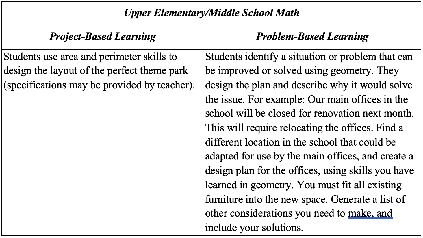 A comparison chart titled Upper Elementary/Middle School Math shows examples of Project-Based Learning and Problem-Based Learning activities.  Project-Based Learning: Students apply their knowledge of area and perimeter to design the layout of the perfect theme park. The teacher may provide specific design requirements or measurements for students to follow.  Problem-Based Learning: Students identify a real-world issue that can be addressed using geometry. For example, if the school’s main offices are being renovated, students must plan how to relocate them elsewhere in the building. They design a new layout that fits all existing furniture, justify how it solves the problem, and list additional considerations, applying geometric reasoning to create an efficient solution.