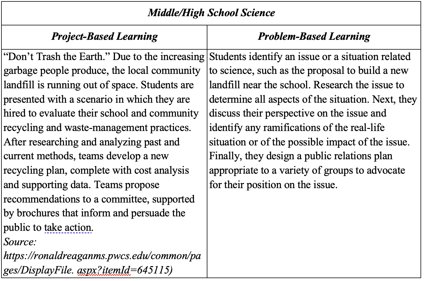 A comparison chart titled Middle/High School Science shows examples of Project-Based Learning and Problem-Based Learning activities.  Project-Based Learning: In a scenario called “Don’t Trash the Earth,” students respond to a community issue where the local landfill is running out of space. Acting as consultants, they evaluate recycling and waste-management practices in their school and community. After researching past and current methods, teams develop a new recycling plan with cost analysis and supporting data. They present recommendations to a committee, using brochures to inform and persuade the public to take action.  Problem-Based Learning: Students choose a science-related issue, such as a proposal to build a new landfill near the school. They research the topic to understand all aspects, discuss different perspectives, and identify real-world impacts or consequences. Finally, they create a public relations plan tailored to different audiences to advocate for their position on the issue.  The chart cites the source: ronaldreaganms.pwcs.edu