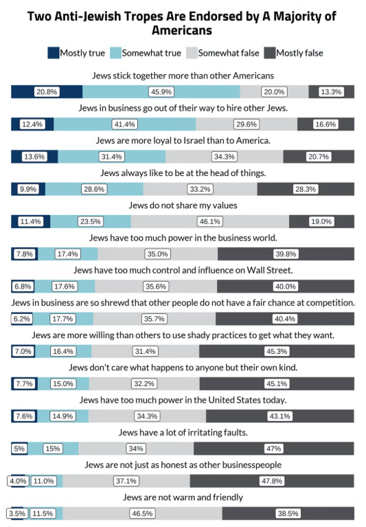 Bar chart titled “Average Number of Anti-Jewish Tropes Endorsed by Generation.” Millennials endorse the most antisemitic tropes (5.4), followed by Gen Z (5.0), Gen X (4.2), and Baby Boomers (3.1). Data is based on the ADL 2024 report.