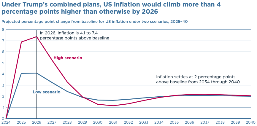 Inflation projection of more than 4 percentage points 