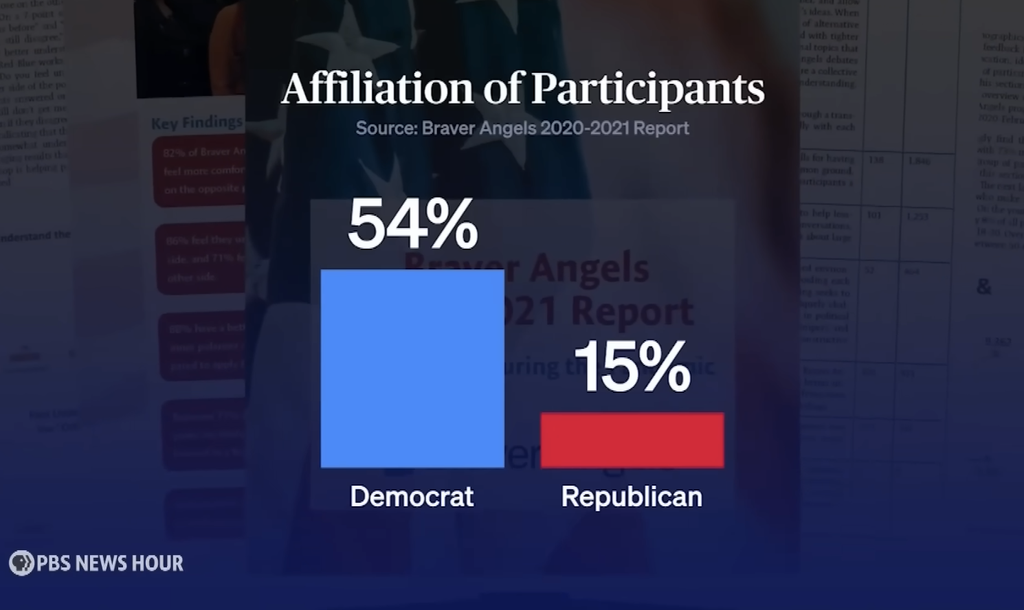 Bar chart showing political affiliation of participants in a Braver Angels program: 54% Democrat (blue bar), 15% Republican (red bar). Source: Braver Angels 2020–2021 Report. PBS NewsHour logo appears in the bottom corner.
