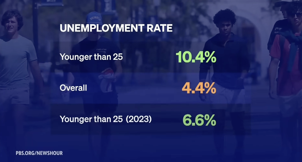 A graphic from PBS NewsHour shows U.S. unemployment rates: 10.4% for people under 25, 4.4% overall, and 6.6% for under-25s in 2023. Young adults walk in the background, highlighting youth employment challenges.