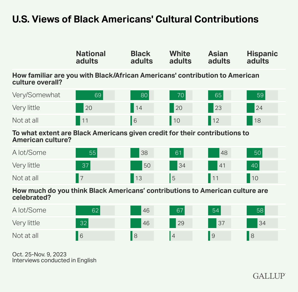 Survey results on U.S. views of Black Americans’ cultural contributions, broken down by race and ethnicity.  Overall familiarity: Sixty-nine percent of U.S. adults say they are very or somewhat familiar with Black Americans’ contributions to American culture. This includes 80% of Black adults, 70% of White adults, 65% of Asian adults, and 59% of Hispanic adults.  Credit given: Fifty-five percent of U.S. adults say Black Americans receive a lot or some credit for their contributions. Only 38% of Black adults agree, while half of Black adults say Black Americans receive very little credit.  Celebration: Sixty-two percent of U.S. adults say Black Americans’ contributions are celebrated a lot or some. Among Black adults, this drops to 46%, with nearly half saying these contributions are celebrated very little.  Survey conducted October 25 to November 9, 2023. Source: Gallup.