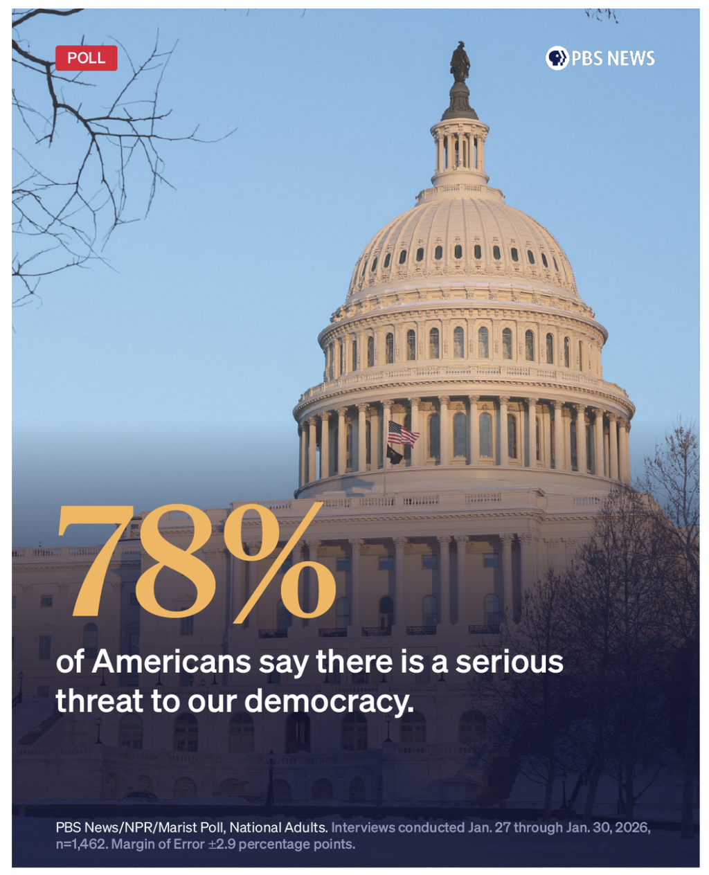 Graphic showing the U.S. Capitol with text stating that 78% of Americans say there is a serious threat to democracy, based on a PBS News/NPR/Marist poll.