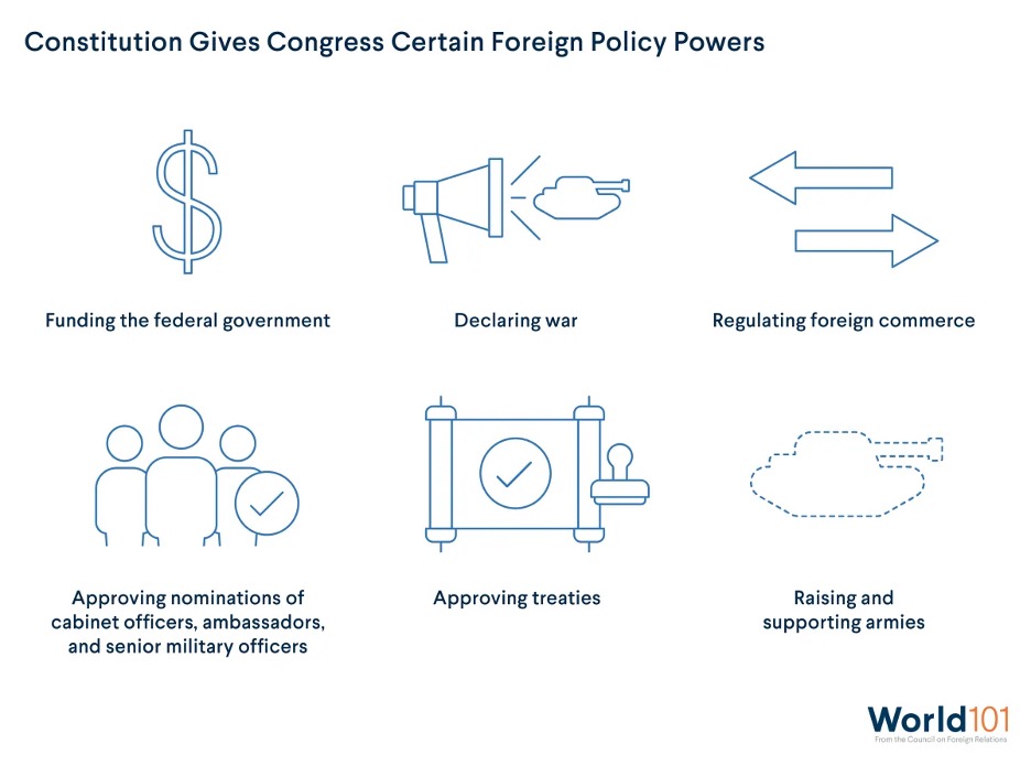 Constitution gives Congress certain Foreign Policy powers