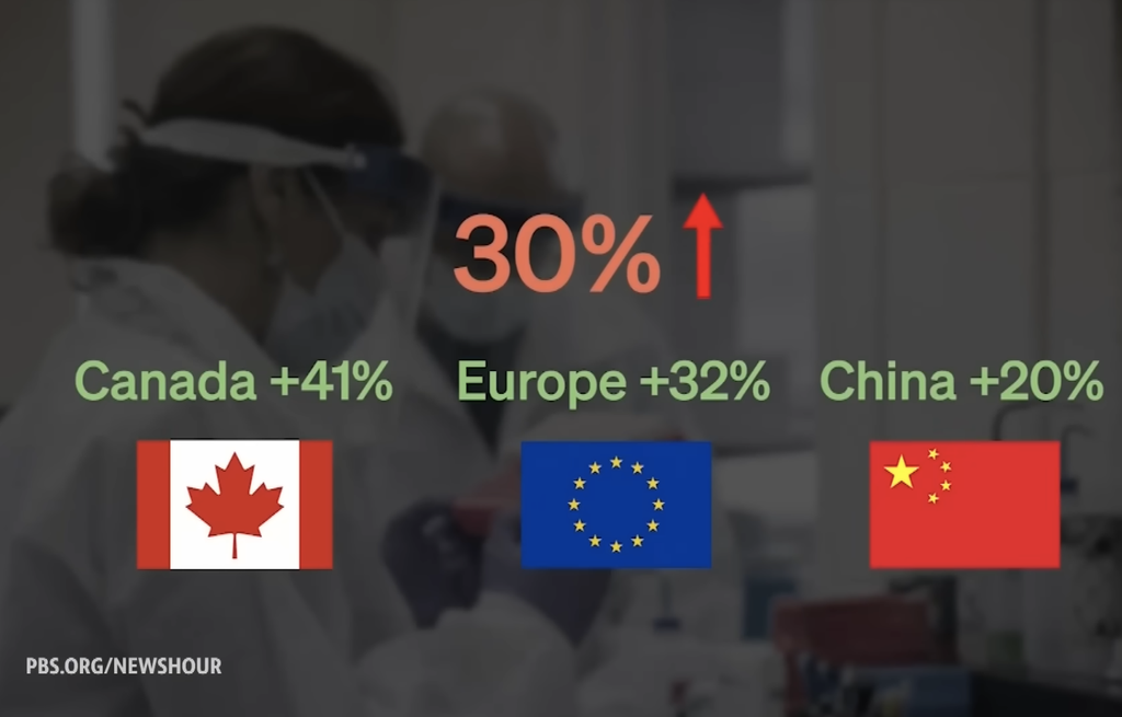 Infographic showing a 30% overall increase in U.S. scientists considering emigration. Canada leads with +41%, followed by Europe at +32%, and China at +20%. Flags of each region are shown beneath the percentages, with a background image of scientists working in a lab.
