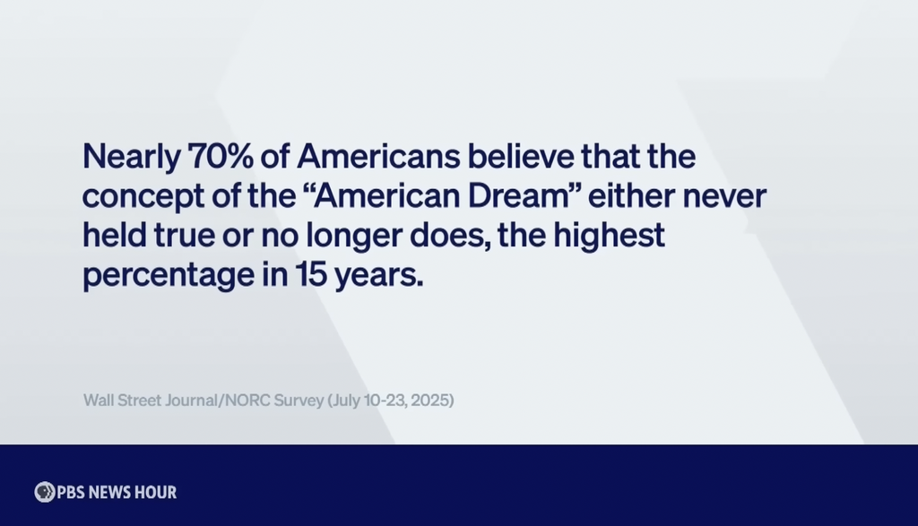 A PBS NewsHour graphic stating: "Nearly 70% of Americans believe that the concept of the 'American Dream' either never held true or no longer does, the highest percentage in 15 years." Cited from a Wall Street Journal/NORC Survey conducted July 10–23, 2025.