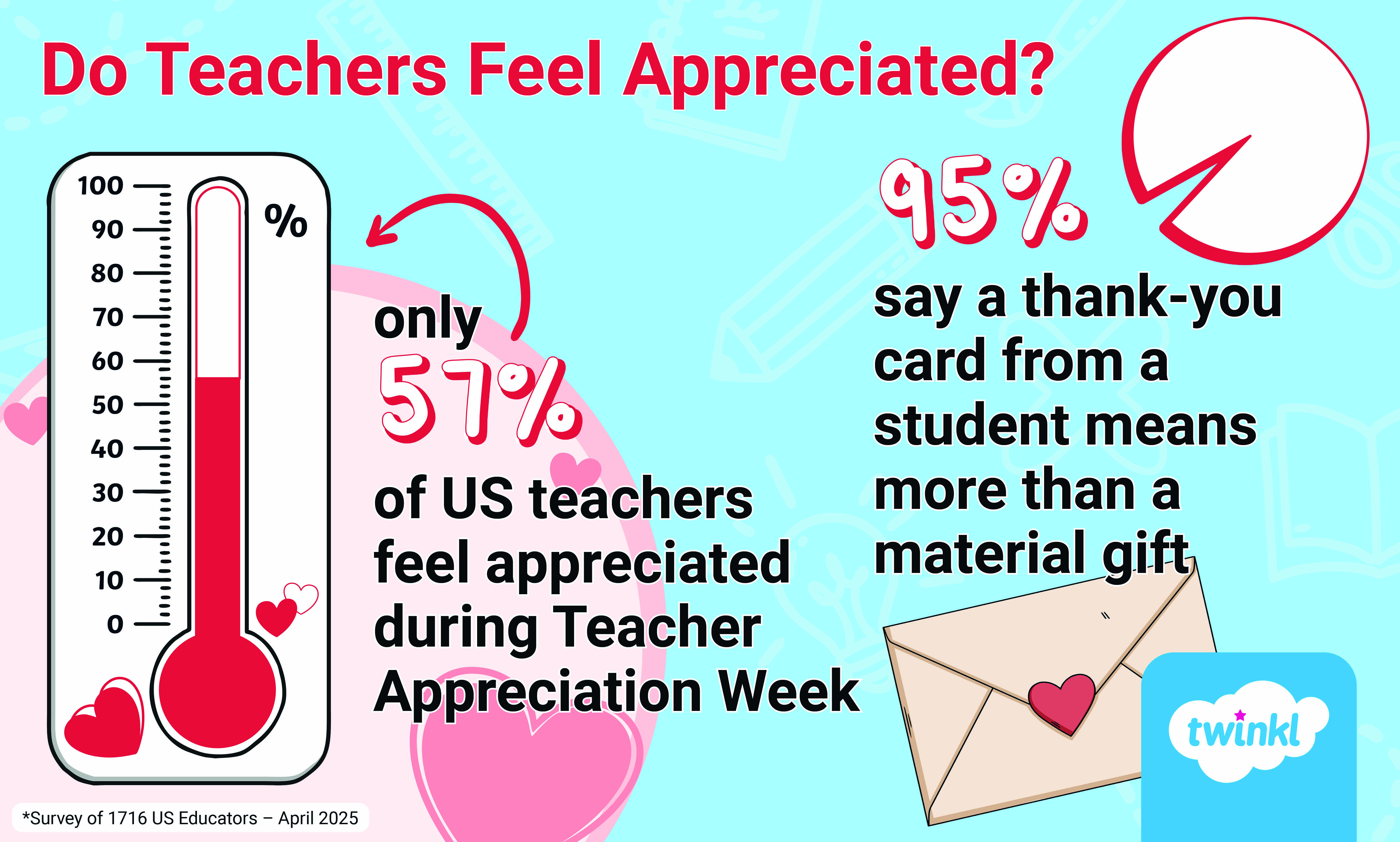 do teachers feel appreciated