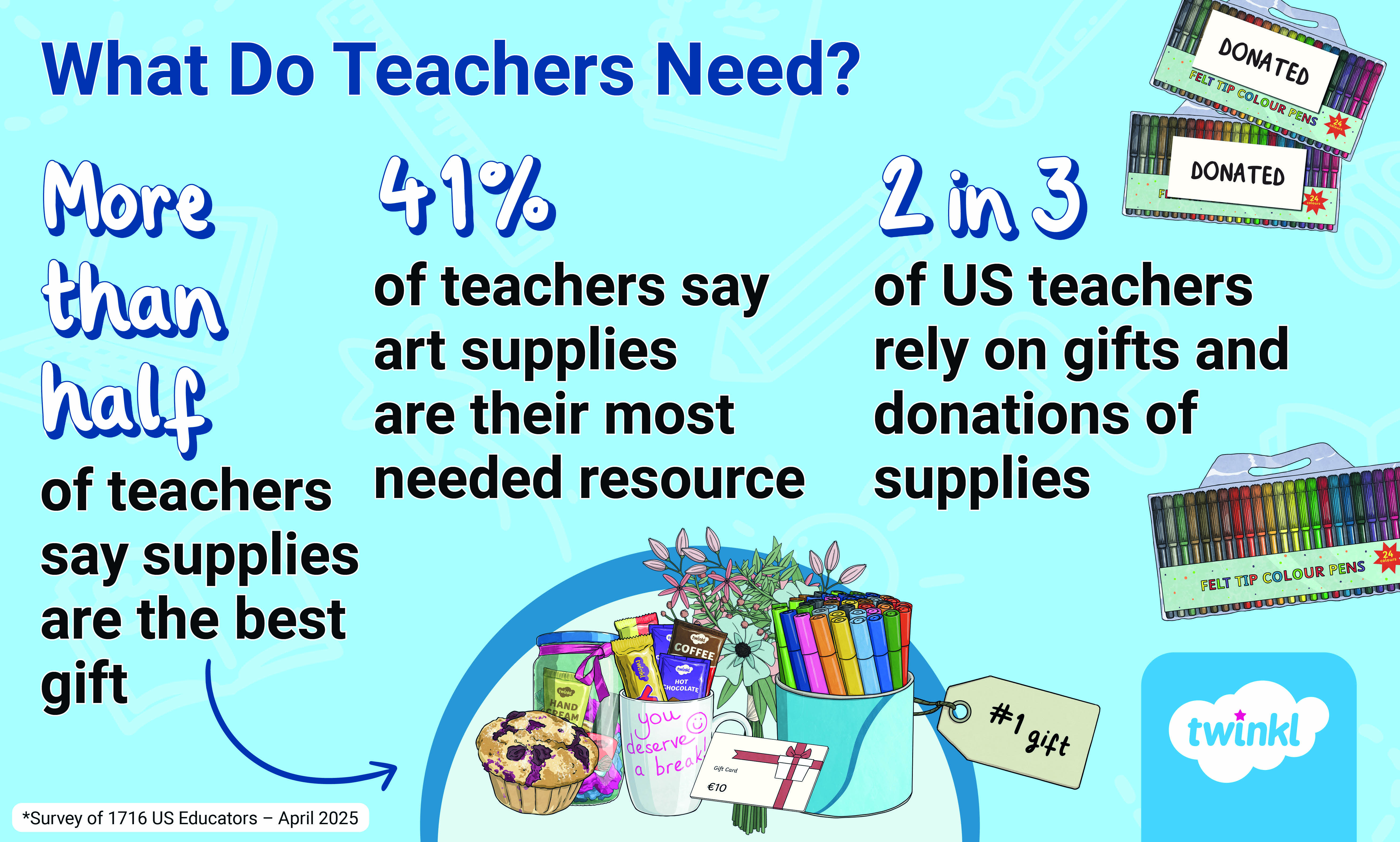 what do teachers need