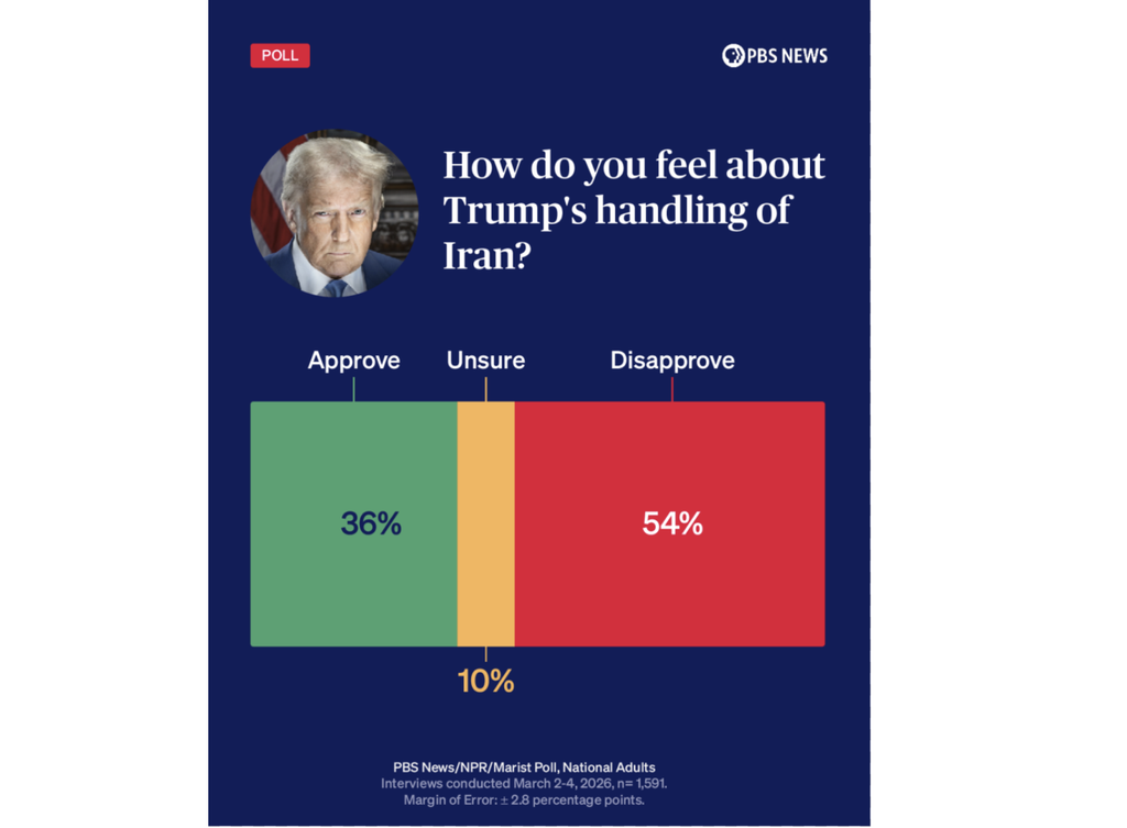A majority -- 54% -- of Americans disapprove of how Trump is handling Iran. Another 36% approve and 10% are unsure, according to the latest PBS News/NPR/Marist poll. Graphic by Steff Staples/PBS News.