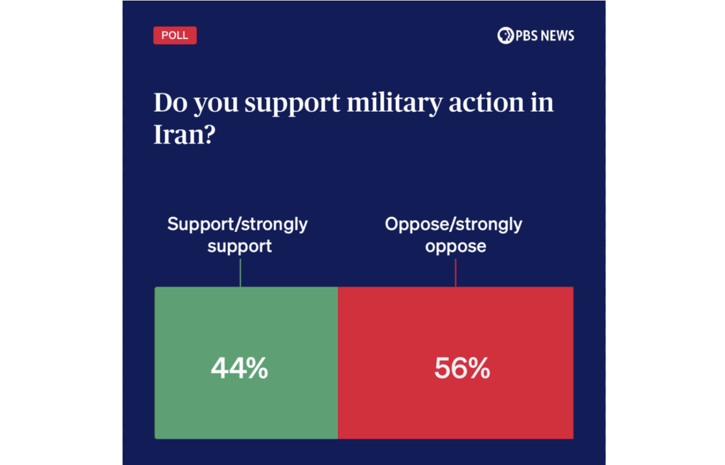A majority -- 56% -- of Americans oppose U.S. military action in Iran, according to the latest PBS News/NPR/Marist poll, while 44% support it. Graphic by Steff Staples/PBS News