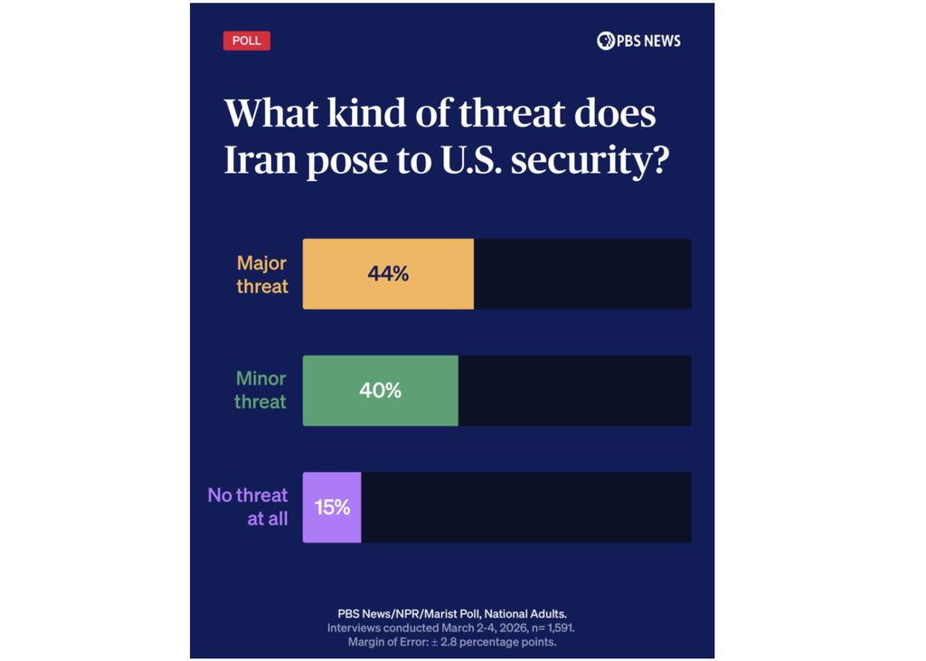 A plurality of Americans – 44% – say Iran is a major threat to U.S. security, according to the latest PBS News/NPR/Marist poll. Another 40% see the country as a minor threat, while 15% see it as no threat at all. Graphic by Dan Cooney/PBS News.