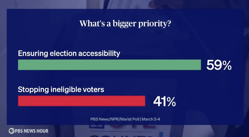 Graphic showing poll results on voter priorities: 59% of respondents say ensuring election accessibility is a bigger priority, while 41% say stopping ineligible voters, according to a PBS News/NPR/Marist poll.