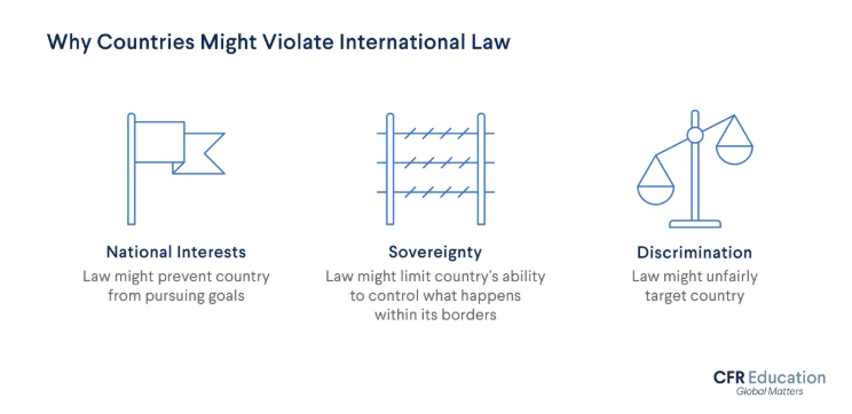 Why countries might violate international law