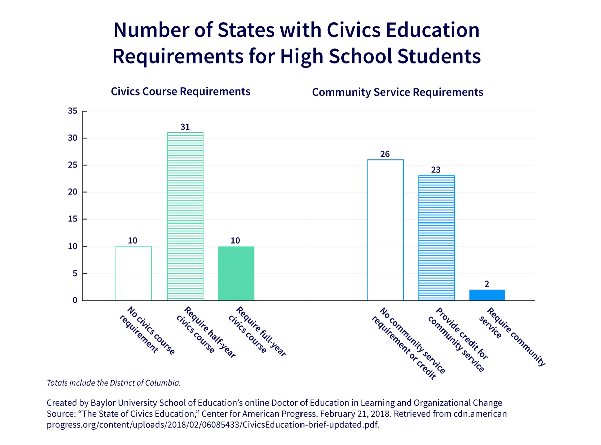 Civics education requirement graph