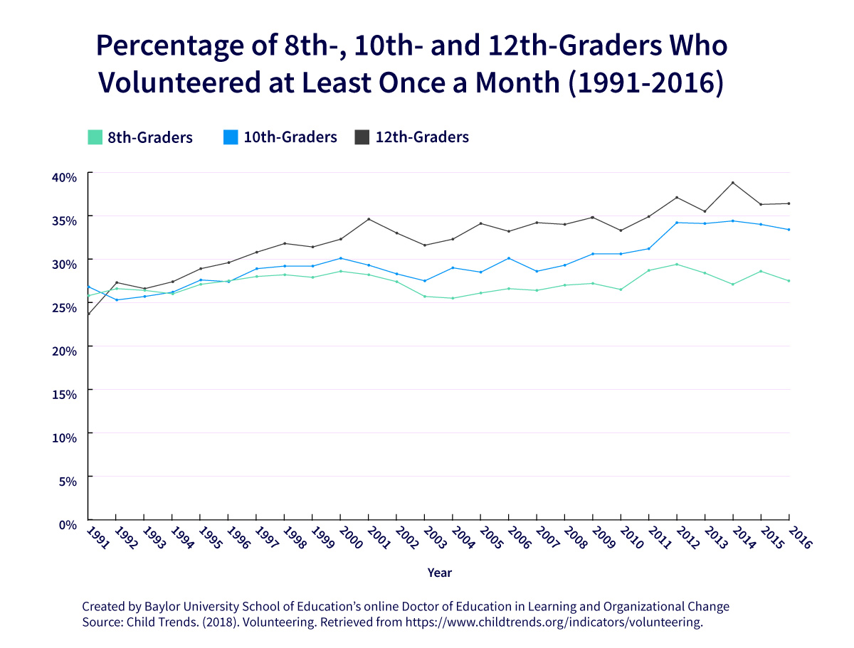 Graph showing which students are active in civics and volunteering