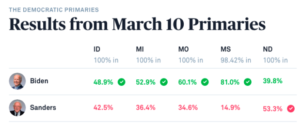 results form march 10 primaries: how did voter decision-making influence the electorate?