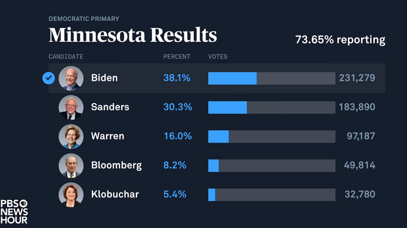 super tuesday results minnesota numbers