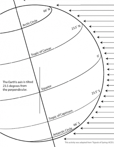 Kinesthetic Astronomy: Longer Days, Shorter Nights