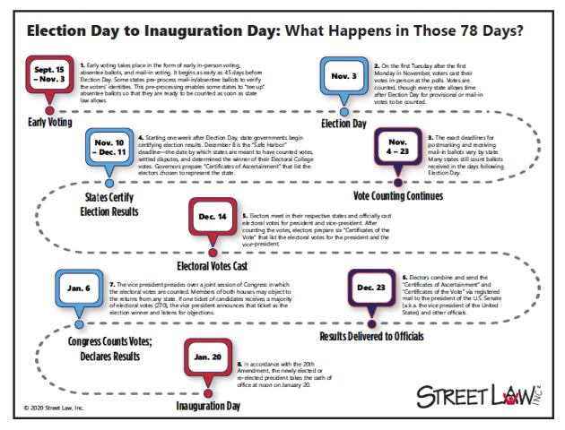 Election Day to Inauguration Day: What Happens in Those 78 Days?