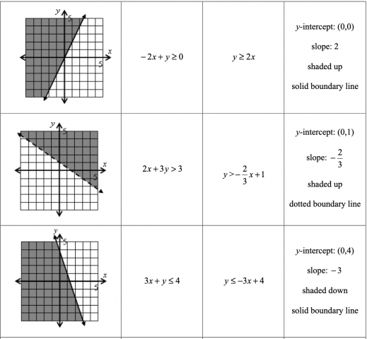 Solving Systems of Linear Equations and Inequalities Unit Plan