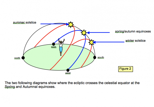 Equinoxes 