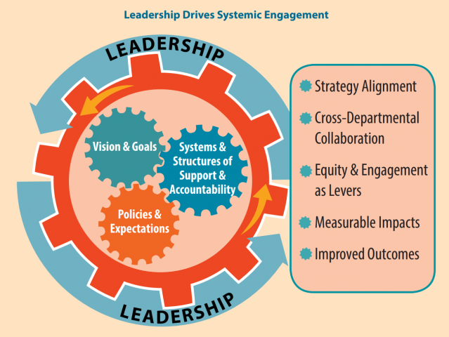 Taking It To the Next Level: Strengthening and Sustaining Family Engagement through Integrated, Systemic Practice