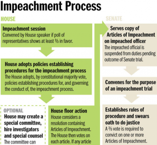 How Does Impeachment Affect Civic Participation?