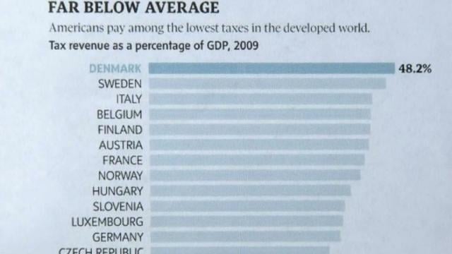 Lesson Plan: US Tax Rates Compared to Other Countries
