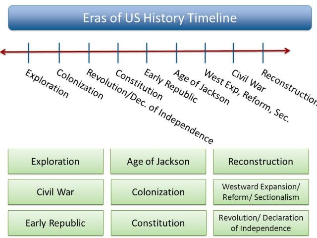 Time Periods in United States History